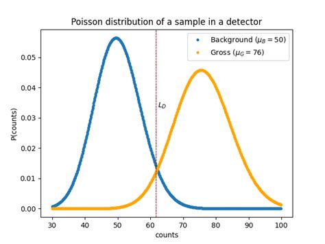 Minimum Detectable Activity Msleigh Io