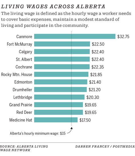 Minimum Wage Calgary