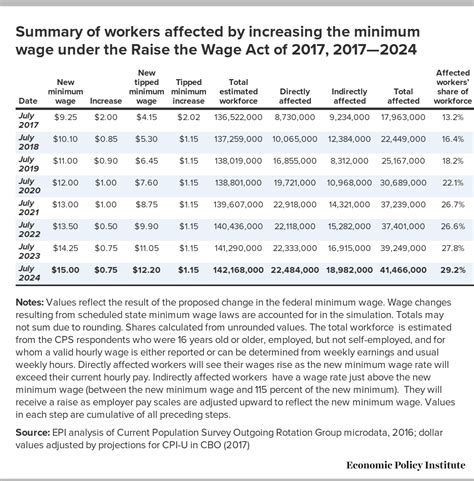 Minimum Wage In Georgia