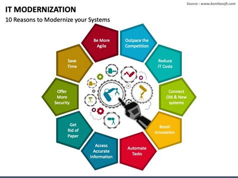 Modernization Ppt