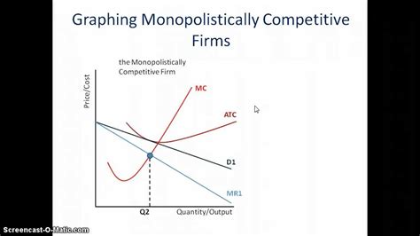 Monopolistic Competition How To Graph It Youtube