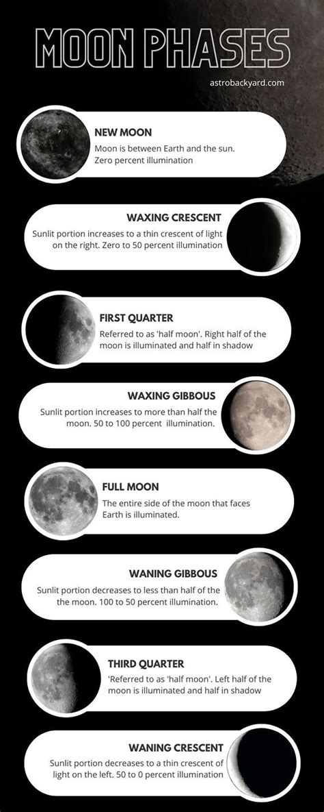 Moon Phases Meanings Moon Phases Definitions Lunar Phases Moon