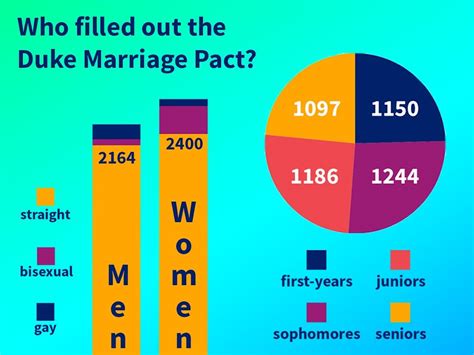 More Than 4 500 Duke Students Fill Out Marriage Pact To Try To Find A