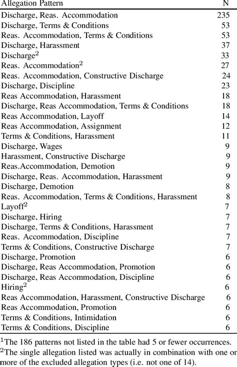 Most Common Allegation Patterns For 14 Allegation Types 1 Download Table