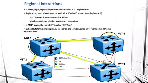 Mstp High Level Overview