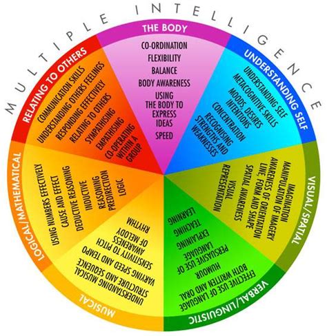 Multiple Intelligences The Junior Classroom