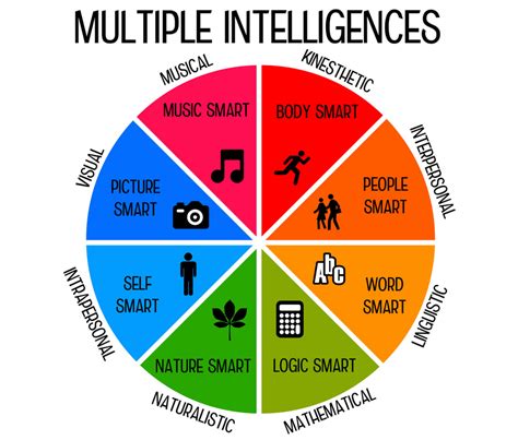 Multiple Intelligences: Unlock Your Hidden Talents