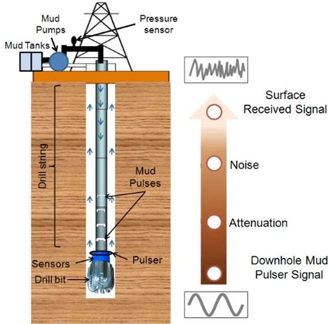 Mwd Measurement While Drilling Bha Bottom Hole Assemble Oil Man