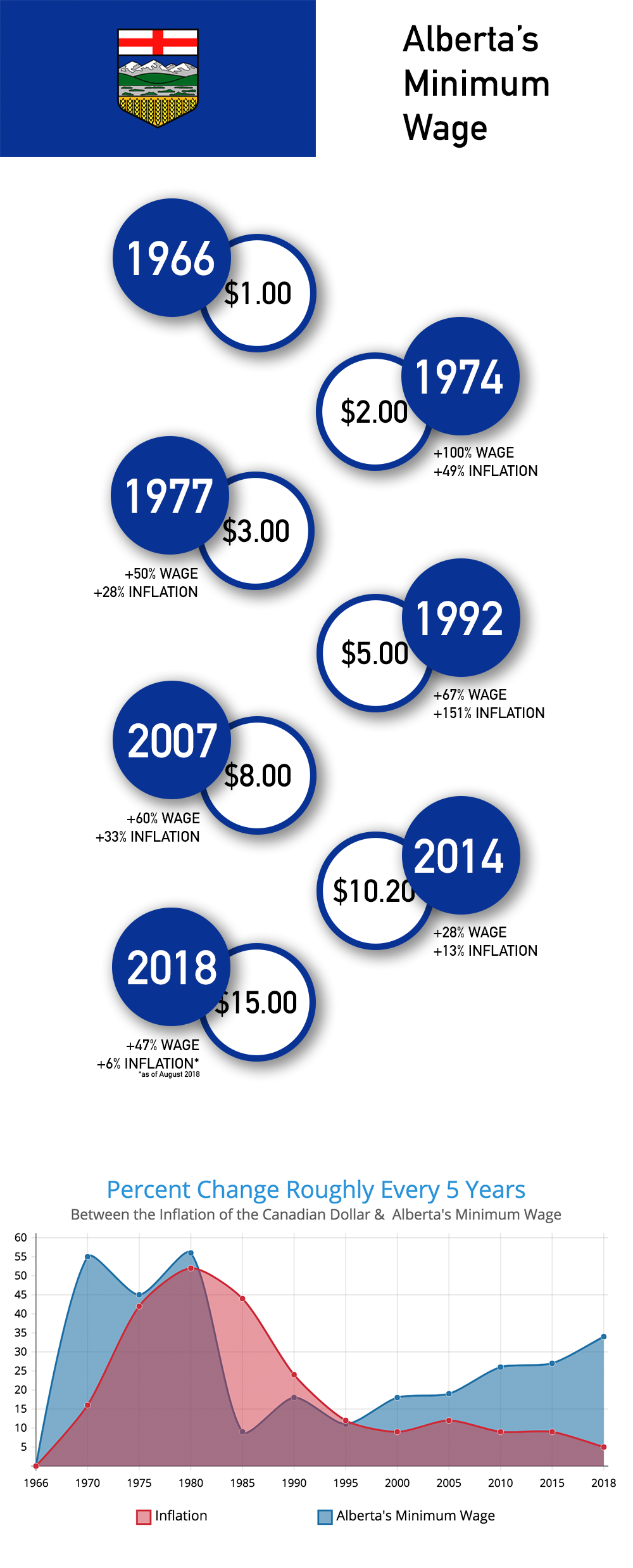 My First Attempt At A Minimum Wage Infographic R Calgary