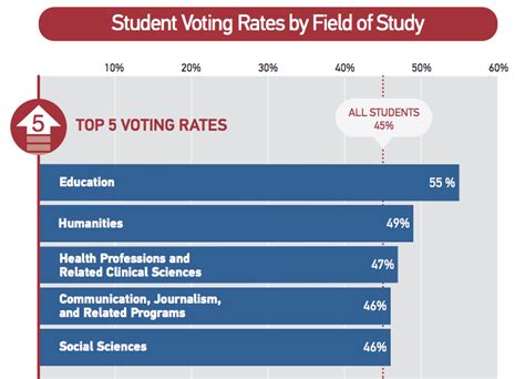 National Survey Uf Education Students Score High Marks In Voter