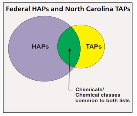 Nc Deq Hazardous Air Pollutants