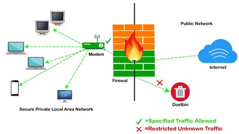 Network Firewall Security Ais Network