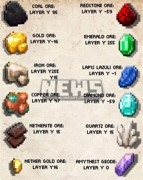 New Minecraft Ore Generation Chart