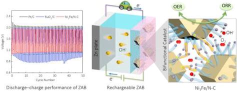 Ni3fe Nanoalloys Embedded In N Doped Carbon Derived From Dual Metal Zif