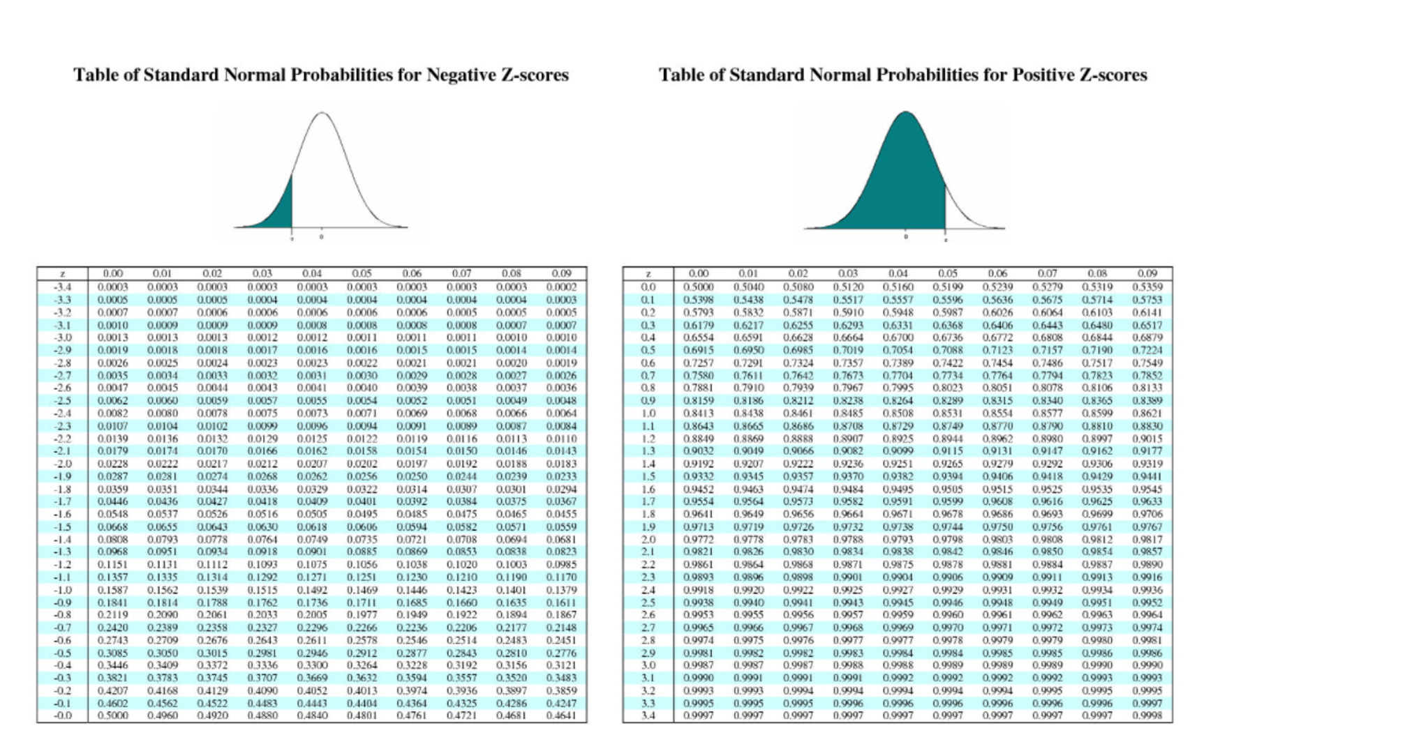 Normal Distribution Table: Find Zscores Fast