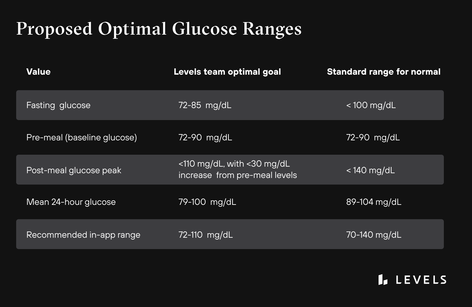 Normal Glucose Ranges Explained