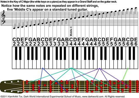 Notes On Guitar Fretboard Middle C On Guitar