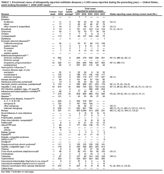 Notifiable Diseases Deaths In Selected Cities Weekly Information