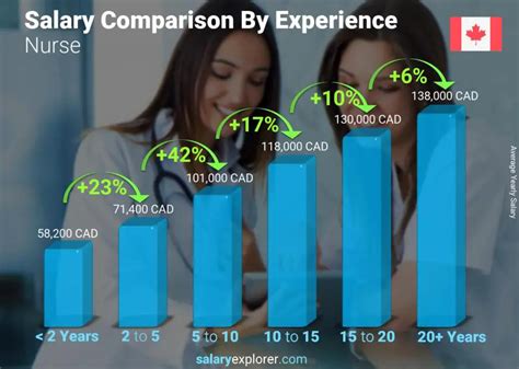 Nurse Average Salary In Canada 2023 The Complete Guide