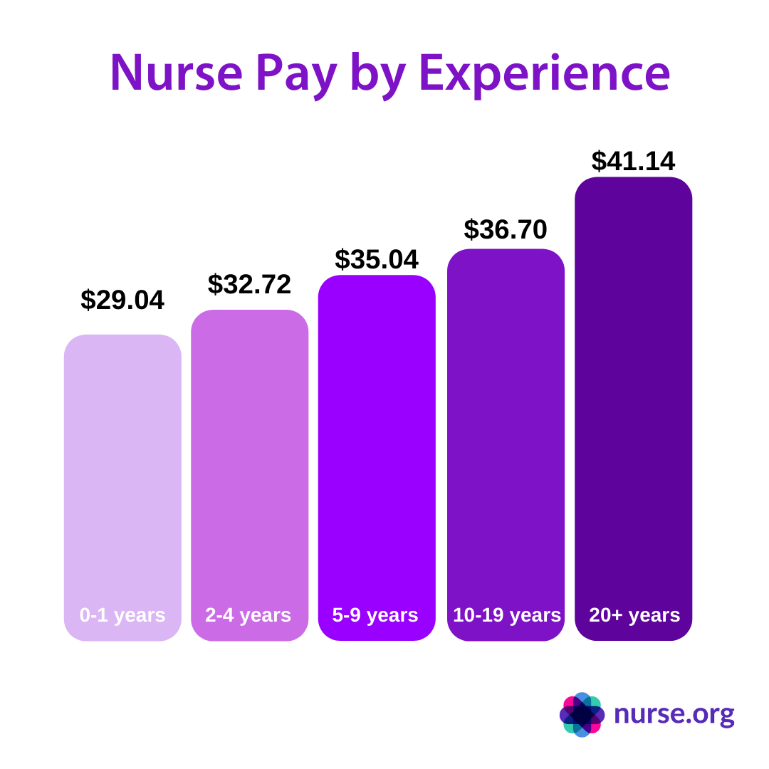 Nurse Salary How Much Do Nurses Earn 2023