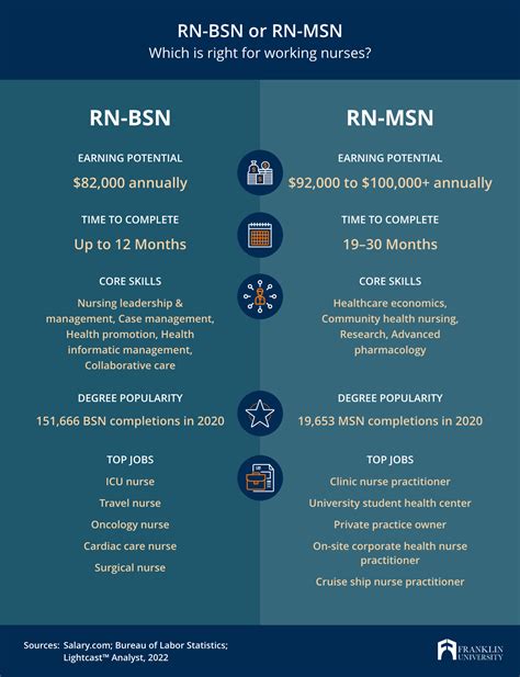 Nursing Bsn To Msn