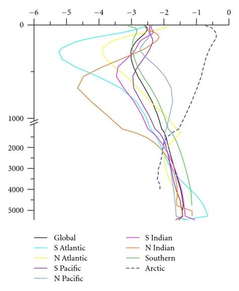 Ocean Cooling Profiles Of Global Mean And Ocean Basins The Abscissa Is