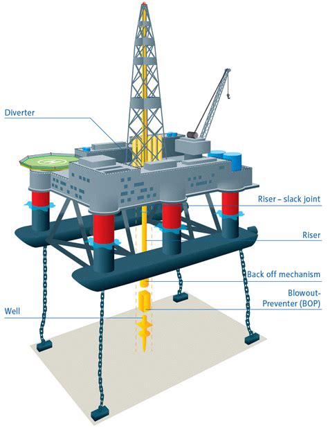 Offshore Oil Drilling Diagram