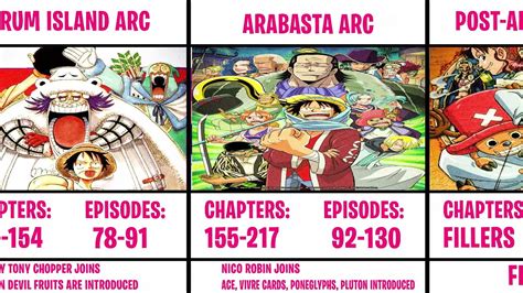 One Piece Anime Arcs