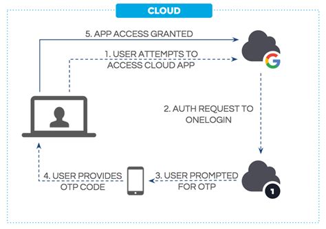 Onelogin Service System