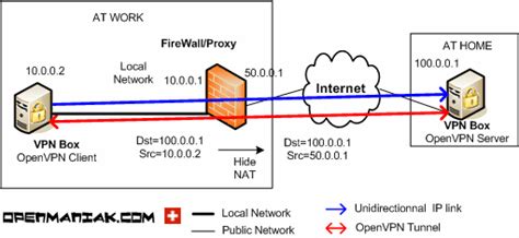 Openmaniak Openvpn Tutorial Hide Nat