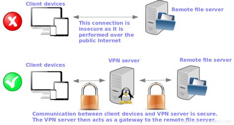 Openvpn Linux: Easy Vpn Setup And Connection