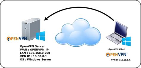 Openvpn Windows Server