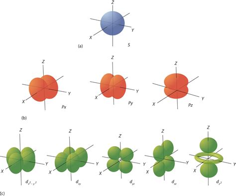 Orbitals Diagrams Electron Orbitals Quantum Chemistry Electr