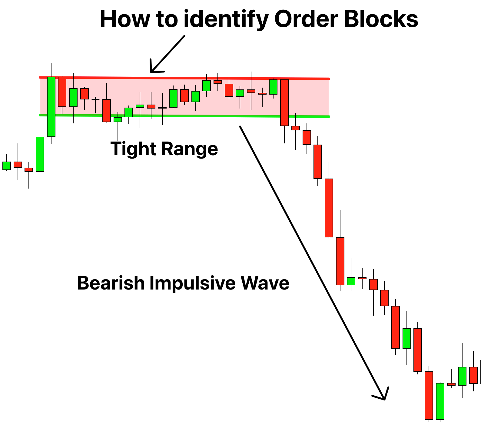 Order Blocks Forex Theforexscalpers