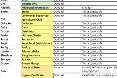 Organic Integrity Database