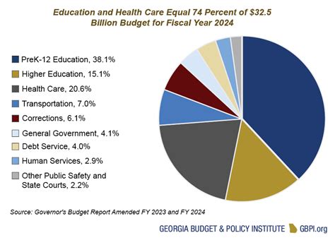 Overview 2024 Fiscal Year Budget For The Georgia Department Of Public