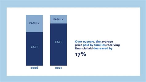 Overview Of Yale S Endowment Yale University