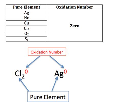 Oxidation Number Meaning Rules Examples Lesson Study Com