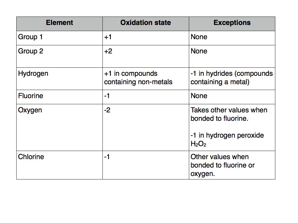 Oxidation Number Of N