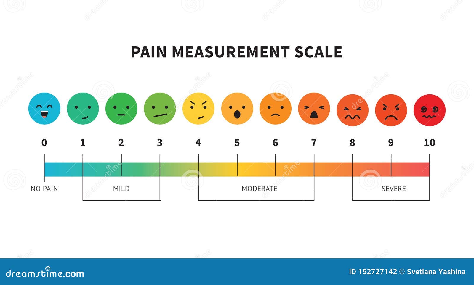 Pain Scale Faces Vector Stock Cartoondealer Com 74634712