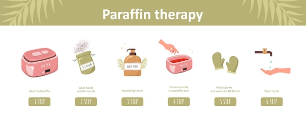 Paraffin Therapy Infographic Of Procedure Steps With Moisturizing Wax