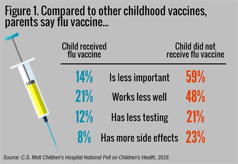 Parents Rate Flu Vaccine Less Important Effective Safe Than Other