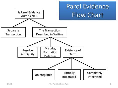 Parole Evidence Guide: Contract Clarity