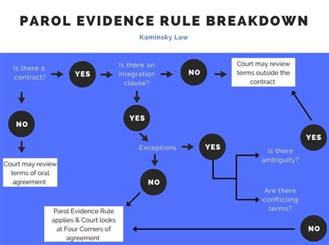 Parole Evidence Rule