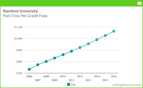 Part Time Tuition Fees At Stanford University Including Predicted