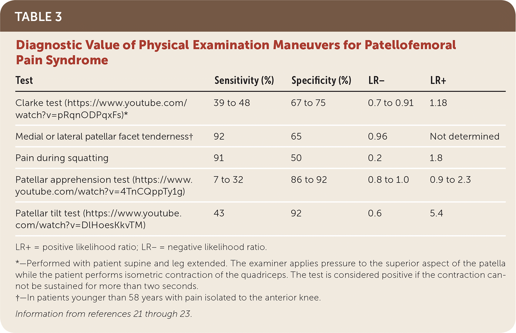 Patellofemoral Pain Syndrome Exercise