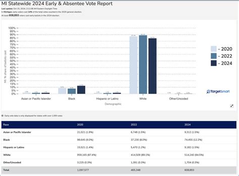 Pennsylvania Early Voting 2024 Results Alex Chickie