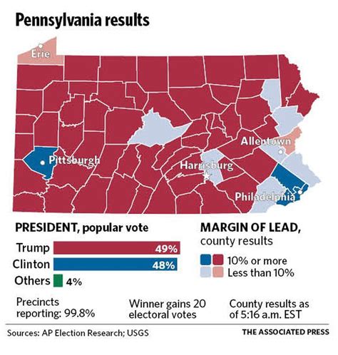 Pennsylvania Voting Guide: Trends Explained