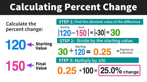 Percent Change Calculator Mashup Math