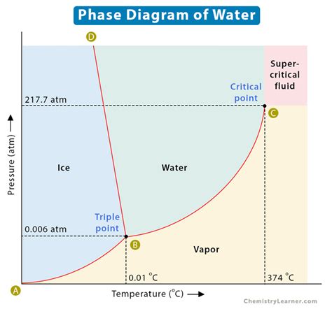 Phase Diagram Glycol Water Glycol Diagram Phase Fluid Soluti